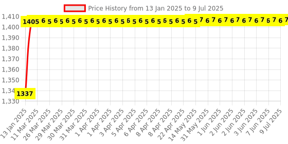 moglix.com AOW Flash X Hazard Module, Blinker/Flasher (60 Pattern) for ktm Duke/RC 125/200/ 390 BS5 up to 2019 Models Plug N Play aow Price History Graph from 13 Jan 2025 to 9 Jul 2025