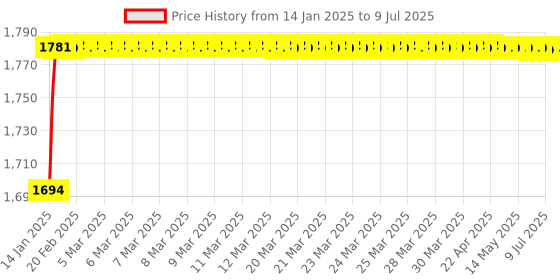 moglix.com AOW Flash X Hazard Module, Blinker/Flasher (60 Pattern) for Royal Enfield Classic 350 Plug N Play aow Price History Graph from 14 Jan 2025 to 9 Jul 2025