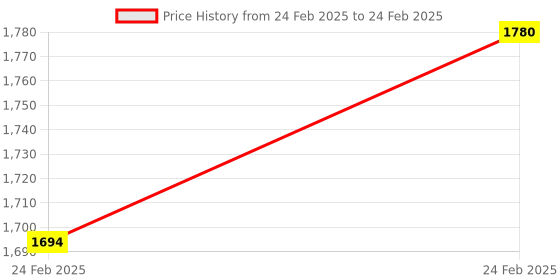moglix.com AOW Flash X Hazard Module, Blinker/Flasher (60 Pattern) for Royal Enfield Himalayan Plug N Play aow Price History Graph from 24 Feb 2025 to 24 Feb 2025