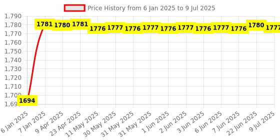 moglix.com AOW Flash X Hazard Module, Blinker/Flasher (60 Pattern) for Royal Enfield Interceptor 650 Plug N Play aow Price History Graph from 6 Jan 2025 to 9 Jul 2025