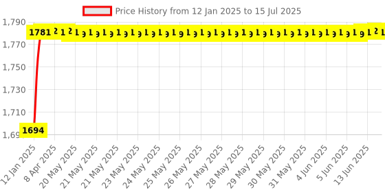 moglix.com AOW Flash X Hazard Module, Blinker/Flasher (60 Pattern) for Svartpilen/Vitpilen 250 Plug N Play aow Price History Graph from 12 Jan 2025 to 15 Jul 2025