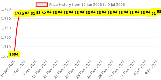 moglix.com AOW Flash X Hazard Module, Blinker/Flasher (60 Pattern) for Yamaha FZ250 Plug N Play aow Price History Graph from 19 Jan 2025 to 9 Jul 2025