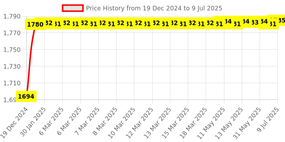 moglix.com AOW Flash X Hazard Module, Blinker/Flasher (60 Pattern) for Yamaha R15 V3 Plug N Play aow Price History Graph from 19 Dec 2024 to 9 Jul 2025