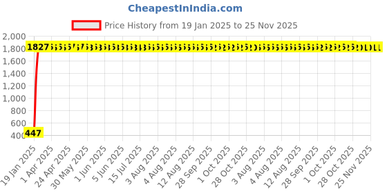 moglix.com AOW Flexible 30cm Bike Headlight Neon LED DRL Tube (White) for Bajaj Discover 100 DTS-i (Pack of 2) aow Price History Graph from 19 Jan 2025 to 24 Nov 2025