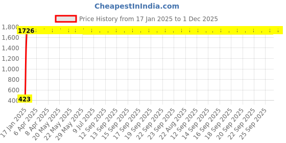 moglix.com AOW Flexible 30cm Bike Headlight Neon LED DRL Tube (White) for Bajaj Discover 150S DTS-i (Pack of 2) aow Price History Graph from 17 Jan 2025 to 1 Dec 2025