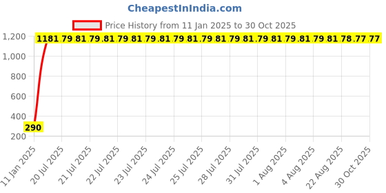moglix.com AOW Flexible 30cm Bike Headlight Neon LED DRL Tube (White) for Bajaj Discover (Pack of 1) aow Price History Graph from 11 Jan 2025 to 30 Oct 2025