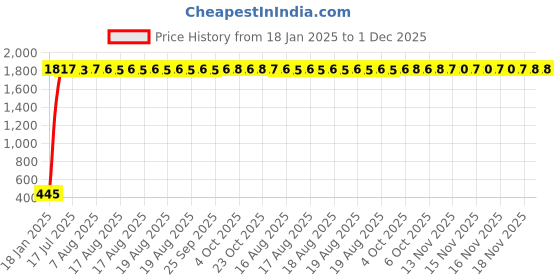 moglix.com AOW Flexible 30cm Bike Headlight Neon LED DRL Tube (White) for Bajaj Pulsar 180 DTS-i (Pack of 2) aow Price History Graph from 18 Jan 2025 to 1 Dec 2025
