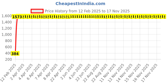 moglix.com AOW Flexible 30cm Bike Headlight Neon LED DRL Tube (White) for Bajaj Pulsar 220 DTS-i (Pack of 1) aow Price History Graph from 12 Feb 2025 to 17 Nov 2025