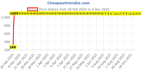 moglix.com AOW Flexible 30cm Bike Headlight Neon LED DRL Tube (White) for Bajaj Pulsar AS 150 (Pack of 1) aow Price History Graph from 20 Feb 2025 to 3 Dec 2025