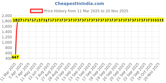 moglix.com AOW Flexible 30cm Bike Headlight Neon LED DRL Tube (White) for Bajaj Pulsar AS 150 (Pack of 2) aow Price History Graph from 11 Mar 2025 to 19 Nov 2025
