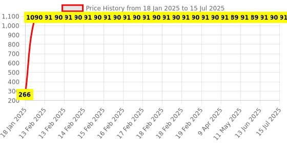 moglix.com AOW Flexible 30cm Bike Headlight Neon LED DRL Tube (White) for Bajaj Pulsar AS 200 (Pack of 1) aow Price History Graph from 18 Jan 2025 to 27 Jun 2025