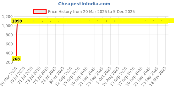 moglix.com AOW Flexible 30cm Bike Headlight Neon LED DRL Tube (White) for Bullet Battle (Pack of 1) aow Price History Graph from 20 Mar 2025 to 5 Dec 2025