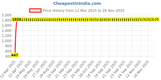 moglix.com AOW Flexible 30cm Bike Headlight Neon LED DRL Tube (White) for Hero Passion Plus (Pack of 2) aow Price History Graph from 12 Mar 2025 to 25 Nov 2025