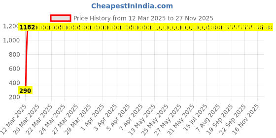 moglix.com AOW Flexible 30cm Bike Headlight Neon LED DRL Tube (White) for Honda Dio (Pack of 1) aow Price History Graph from 12 Mar 2025 to 24 Nov 2025