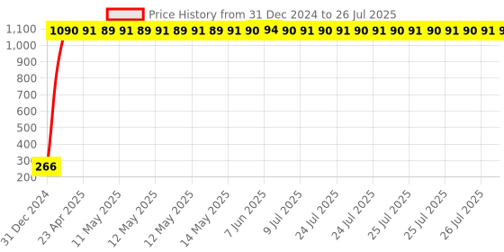 moglix.com AOW Flexible 30cm Bike Headlight Neon LED DRL Tube (White) for KTM Duke 190 (Pack of 1) aow Price History Graph from 31 Dec 2024 to 9 Jul 2025