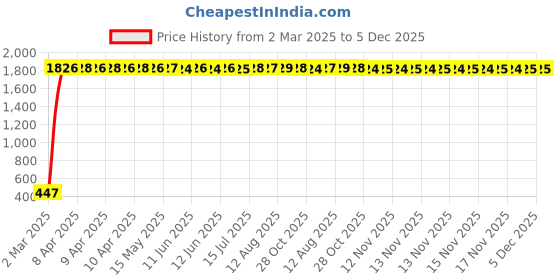 moglix.com AOW Flexible 30cm Bike Headlight Neon LED DRL Tube (White) for Mahindra Centra (Pack of 2) aow Price History Graph from 2 Mar 2025 to 5 Dec 2025
