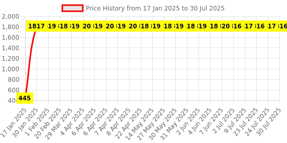 moglix.com AOW Flexible 30cm Bike Headlight Neon LED DRL Tube (White) for Suzuki GSR 150 (Pack of 2) aow Price History Graph from 17 Jan 2025 to 9 Jul 2025