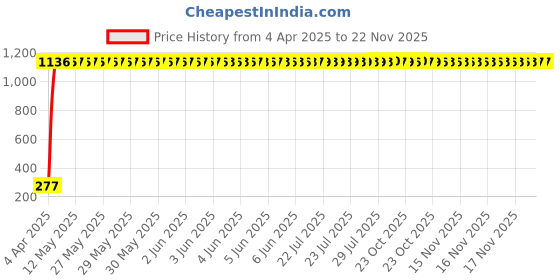 moglix.com AOW Flexible 30cm Bike Headlight Neon LED DRL Tube (White) for TVS Apache 150 (Pack of 1) aow Price History Graph from 4 Apr 2025 to 22 Nov 2025