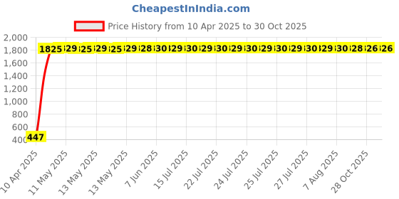 moglix.com AOW Flexible 30cm Bike Headlight Neon LED DRL Tube (White) for TVS Apache RTR 200 (Pack of 2) aow Price History Graph from 10 Apr 2025 to 30 Oct 2025