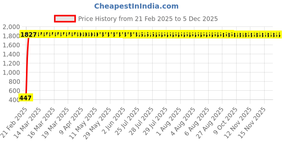 moglix.com AOW Flexible 30cm Bike Headlight Neon LED DRL Tube (White) for TVS Apache RTR 220 (Pack of 2) aow Price History Graph from 21 Feb 2025 to 3 Dec 2025