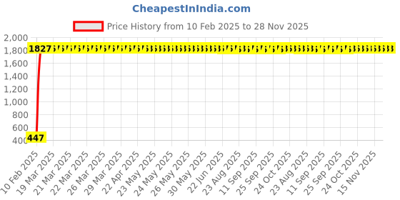 moglix.com AOW Flexible 30cm Bike Headlight Neon LED DRL Tube (White) for TVS Apache RTR 250 (Pack of 2) aow Price History Graph from 10 Feb 2025 to 27 Nov 2025