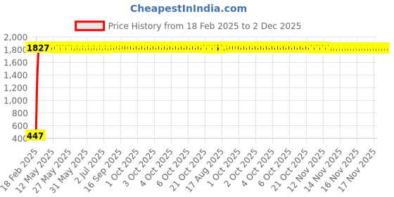 moglix.com AOW Flexible 30cm Bike Headlight Neon LED DRL Tube (White) for TVS Apache RTR 300FX (Pack of 2) aow Price History Graph from 18 Feb 2025 to 1 Dec 2025