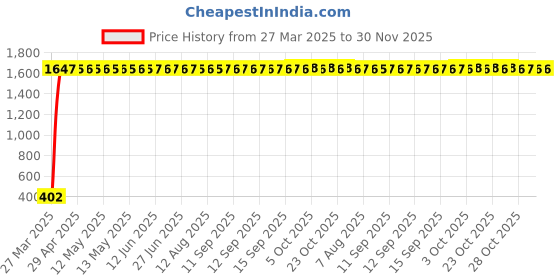 moglix.com AOW Flexible 30cm Bike Headlight Neon LED DRL Tube (White) for TVS Scooty Pep+ (Pack of 2) aow Price History Graph from 27 Mar 2025 to 30 Nov 2025