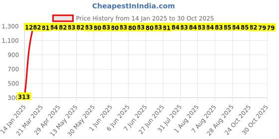 moglix.com AOW Flexible 30cm Bike Headlight Neon LED DRL Tube (White) for TVS Victor (Pack of 1) aow Price History Graph from 14 Jan 2025 to 30 Oct 2025