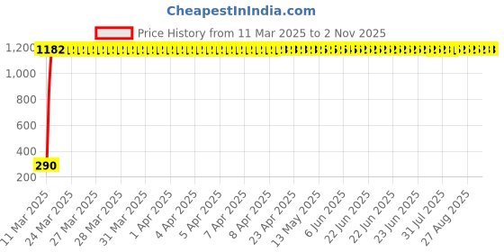 moglix.com AOW Flexible 30cm Bike Headlight Neon LED DRL Tube (White) for Yamaha FZ (Pack of 1) aow Price History Graph from 11 Mar 2025 to 2 Nov 2025