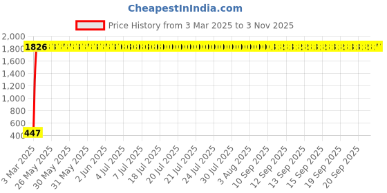 moglix.com AOW Flexible 30cm Bike Headlight Neon LED DRL Tube (White) for Yamaha Ray (Pack of 2) aow Price History Graph from 3 Mar 2025 to 2 Nov 2025