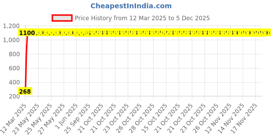 moglix.com AOW Flexible 30cm Bike Headlight Neon LED DRL Tube (White) for Yamaha RXZ (Pack of 1) aow Price History Graph from 12 Mar 2025 to 5 Dec 2025