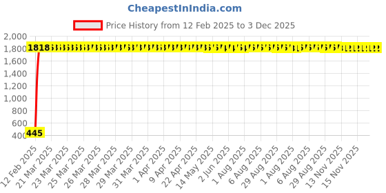 moglix.com AOW Flexible 30cm Headlight Neon LED DRL Tube (BLUE) For Astra (Pack Of 2) aow Price History Graph from 12 Feb 2025 to 3 Dec 2025