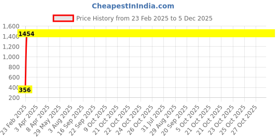 moglix.com AOW Flexible 30cm Headlight Neon LED DRL Tube (BLUE) For Aveo (Pack Of 2) aow Price History Graph from 23 Feb 2025 to 5 Dec 2025