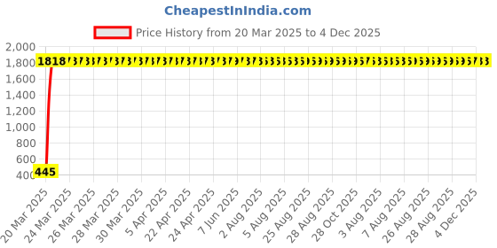 moglix.com AOW Flexible 30cm Headlight Neon LED DRL Tube (BLUE) For Captiva (Pack Of 2) aow Price History Graph from 20 Mar 2025 to 4 Dec 2025