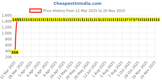 moglix.com AOW Flexible 30cm Headlight Neon LED DRL Tube (BLUE) For Celerio (Pack Of 2) aow Price History Graph from 12 Mar 2025 to 18 Nov 2025
