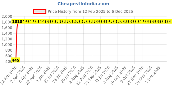 moglix.com AOW Flexible 30cm Headlight Neon LED DRL Tube (BLUE) For Corolla (Pack Of 2) aow Price History Graph from 12 Feb 2025 to 5 Dec 2025