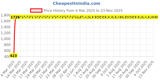 moglix.com AOW Flexible 30cm Headlight Neon LED DRL Tube (BLUE) For Corsa (Pack Of 2) aow Price History Graph from 4 Mar 2025 to 23 Nov 2025