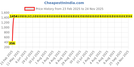 moglix.com AOW Flexible 30cm Headlight Neon LED DRL Tube (BLUE) For Ecosport (Pack Of 2) aow Price History Graph from 23 Feb 2025 to 24 Nov 2025
