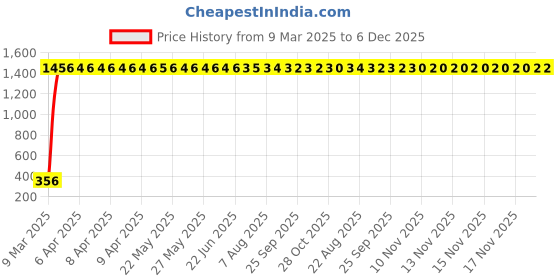 moglix.com AOW Flexible 30cm Headlight Neon LED DRL Tube (BLUE) For Polo Exquisite (Pack Of 2) aow Price History Graph from 9 Mar 2025 to 5 Dec 2025