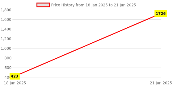 moglix.com AOW Flexible 30cm Headlight Neon LED DRL Tube (BLUE) For Range Rover (Pack Of 2) aow Price History Graph from 18 Jan 2025 to 21 Jan 2025