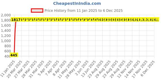 moglix.com AOW Flexible 30cm Headlight Neon LED DRL Tube (BLUE) For Rapid (Pack Of 2) aow Price History Graph from 11 Jan 2025 to 5 Dec 2025