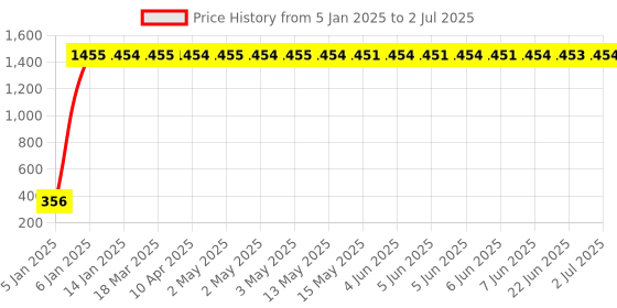 moglix.com AOW Flexible 30cm Headlight Neon LED DRL Tube (BLUE) For Ritz (Pack Of 2) aow Price History Graph from 5 Jan 2025 to 2 Jul 2025