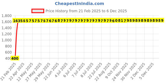 moglix.com AOW Flexible 30cm Headlight Neon LED DRL Tube (BLUE) For Sonata (Pack Of 2) aow Price History Graph from 21 Feb 2025 to 4 Dec 2025