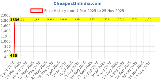 moglix.com AOW Flexible 30cm Headlight Neon LED DRL Tube (BLUE) For Swift Dzire (Pack Of 2) aow Price History Graph from 7 Mar 2025 to 25 Nov 2025