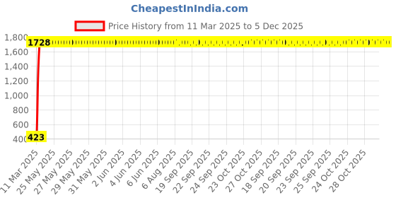 moglix.com AOW Flexible 30cm Headlight Neon LED DRL Tube (White) for Chevrolet Optra Magnum (Pack of 2) aow Price History Graph from 11 Mar 2025 to 5 Dec 2025