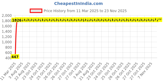 moglix.com AOW Flexible 30cm Headlight Neon LED DRL Tube (White) for Chevrolet Spark (Pack of 2) aow Price History Graph from 11 Mar 2025 to 22 Nov 2025
