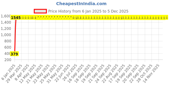 moglix.com AOW Flexible 30cm Headlight Neon LED DRL Tube (White) for Daewoo Cielo (Pack of 2) aow Price History Graph from 6 Jan 2025 to 5 Dec 2025