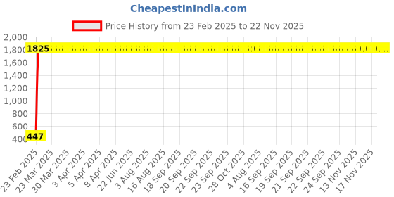 moglix.com AOW Flexible 30cm Headlight Neon LED DRL Tube (White) for Fiat Linea (Pack of 2) aow Price History Graph from 23 Feb 2025 to 22 Nov 2025