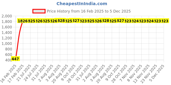 moglix.com AOW Flexible 30cm Headlight Neon LED DRL Tube (White) for Mahindra e2o (Pack of 2) aow Price History Graph from 16 Feb 2025 to 5 Dec 2025