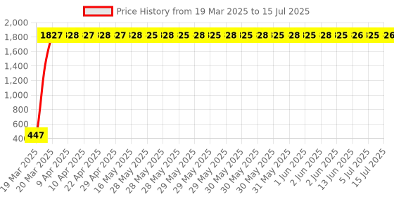 moglix.com AOW Flexible 30cm Headlight Neon LED DRL Tube (White) for Mahindra Gypsy (Pack of 2) aow Price History Graph from 19 Mar 2025 to 5 Jul 2025